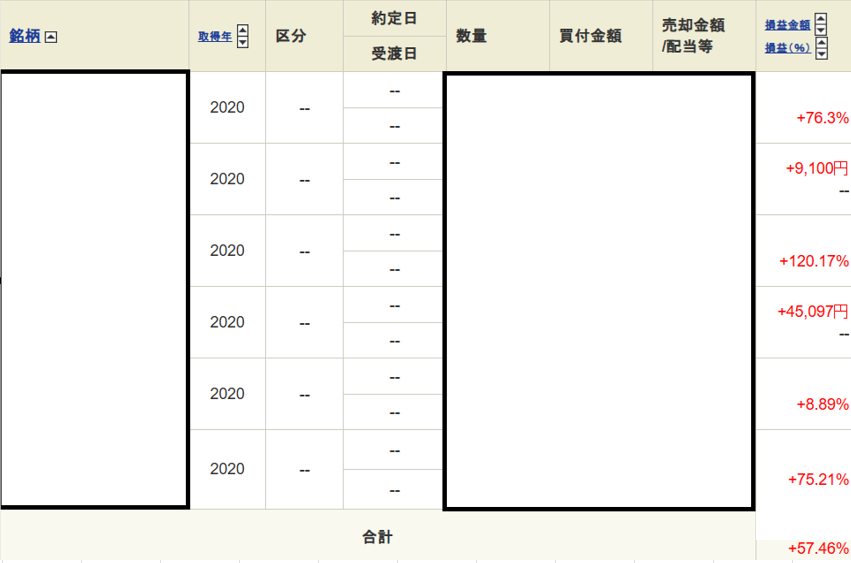 【画像】2020年に銘柄スカウターで分析・購入した銘柄の運用成績。（+120%）（+76%）など、データに基づいた選定のおかげで大きな含み益を確保できました。